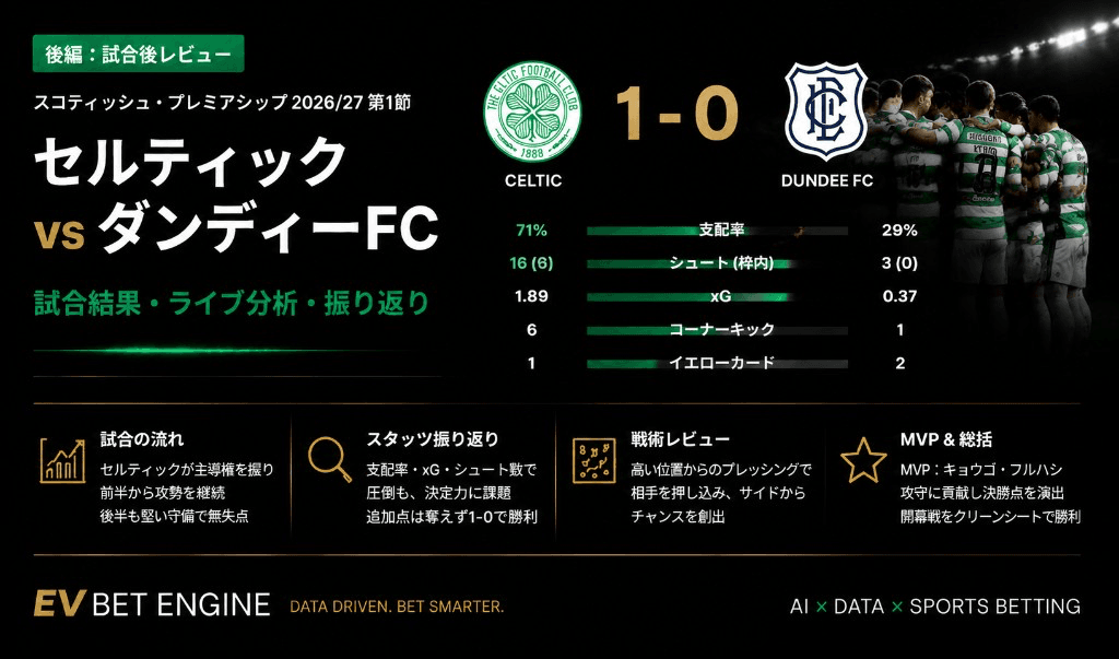 セルティック対ダンディーのライブレビュー記事アイキャッチ